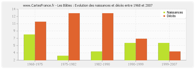 Les Bâties : Evolution des naissances et décès entre 1968 et 2007